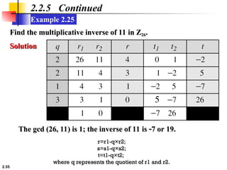 2.55
Example 2.25
2.2.5 Continued
Find the multiplicative inverse of 11 in Z
Find the multiplicative inverse of 11 in Z26
26.
.
Solution
Solution
The gcd (26, 11) is 1; the inverse of 11 is
The gcd (26, 11) is 1; the inverse of 11 is 
7 or 19.
7 or 19.
r=r1-q×r2;
r=r1-q×r2;
s=s1-q×s2;
s=s1-q×s2;
t=t1-q×t2;
t=t1-q×t2;
where q represents the quotient of r1 and r2.
where q represents the quotient of r1 and r2.
 