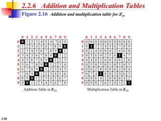 2.58
2.2.6 Addition and Multiplication Tables
Figure 2.16 Addition and multiplication table for Z10
 