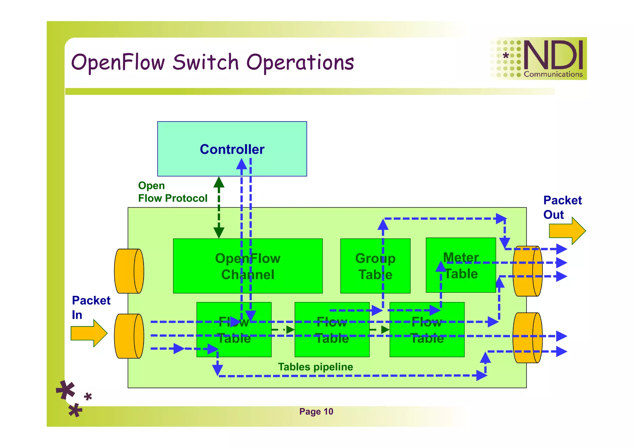 Page 10
OpenFlow Switch Operations
Controller
OpenFlow
Channel
Flow
Table
Flow
Table
Flow
Table
Open
Flow Protocol
Group
Table
Tables pipeline
Packet
In
Packet
Out
Meter
Table
 
