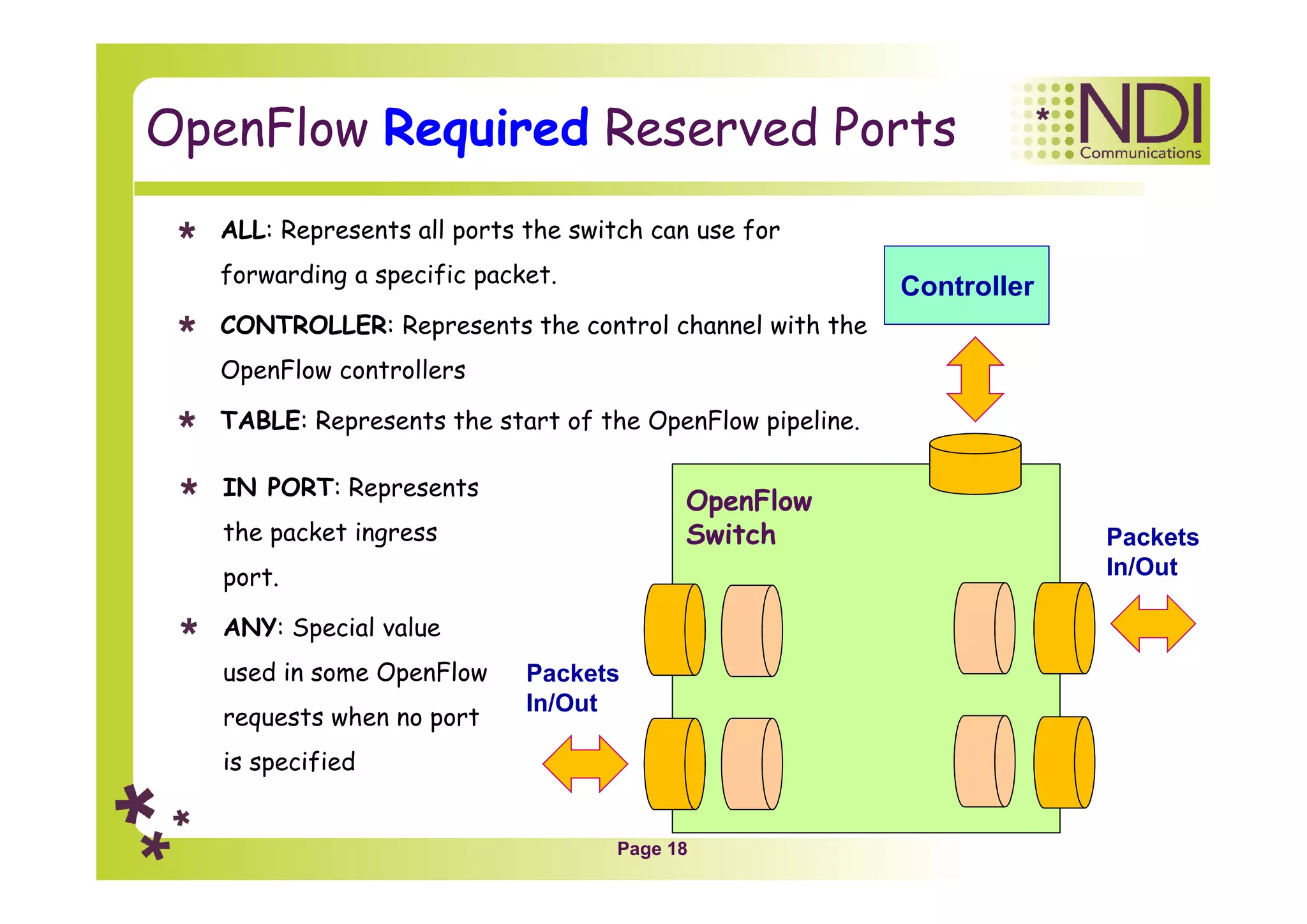 Page 18
OpenFlow Required Reserved Ports
Packets
In/Out
Packets
In/Out
OpenFlow
Switch
Controller
IN PORT: Represents
the packet ingress
port.
ANY: Special value
used in some OpenFlow
requests when no port
is specified
ALL: Represents all ports the switch can use for
forwarding a specific packet.
CONTROLLER: Represents the control channel with the
OpenFlow controllers
TABLE: Represents the start of the OpenFlow pipeline.
 