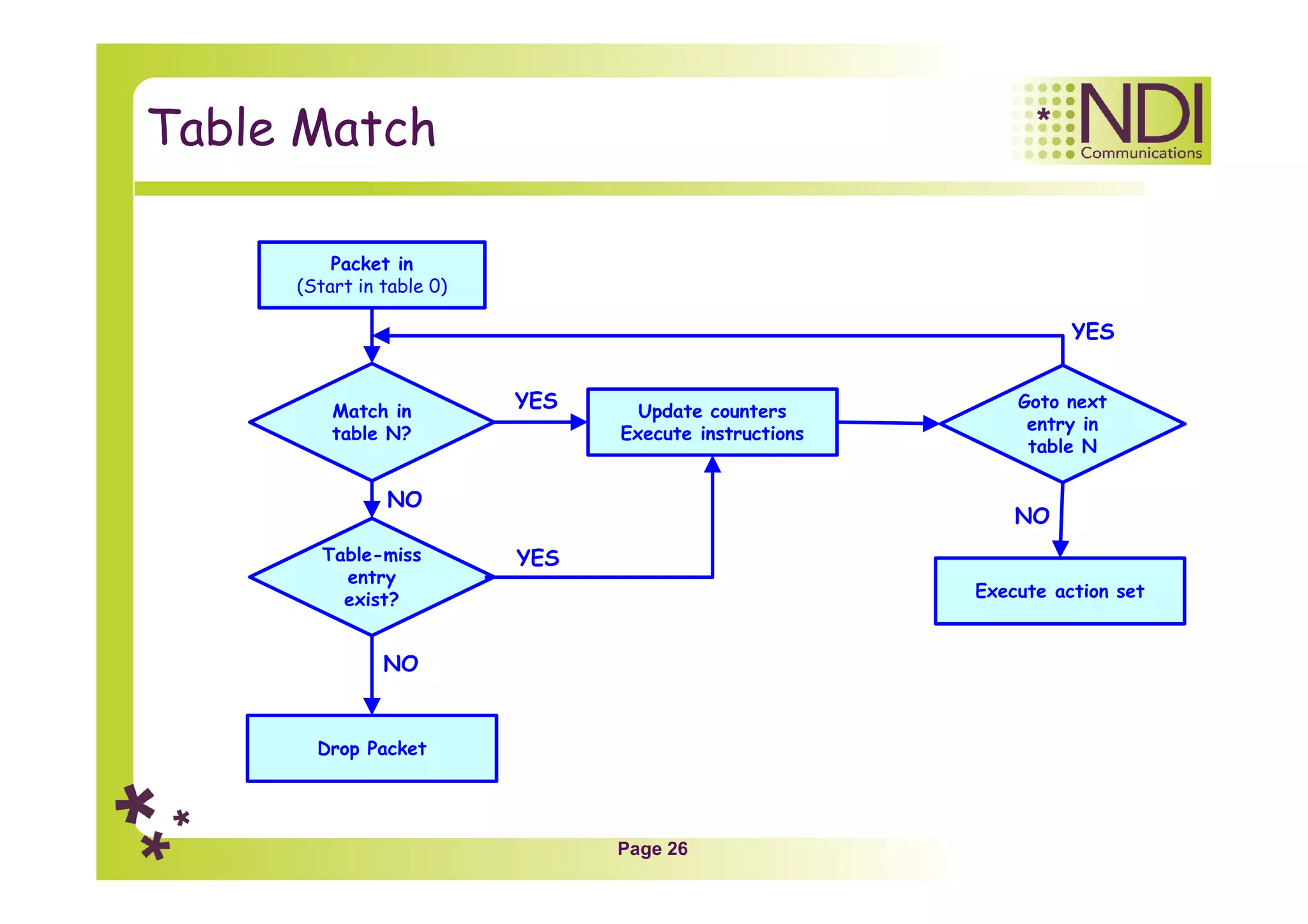 Page 26
Table Match
Packet in
(Start in table 0)
Match in
table N?
Update counters
Execute instructions
YES
Table-miss
entry
exist?
Drop Packet
Goto next
entry in
table N
NO
NO
YES
Execute action set
NO
YES
 