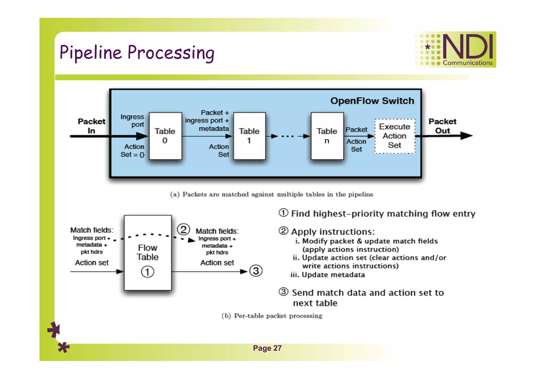 Page 27
Pipeline Processing
 