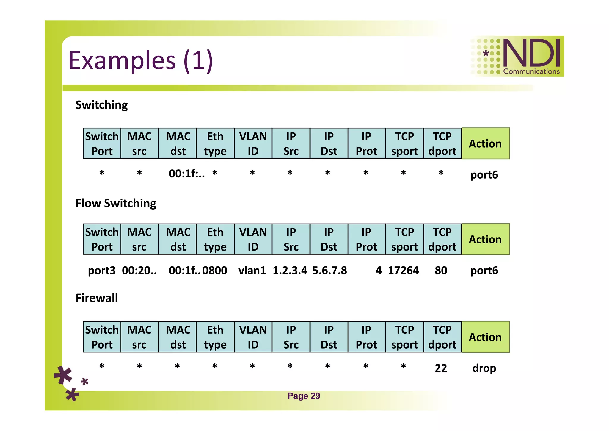 Page 29
Examples (1)
Switching
*
Switch
Port
MAC
src
MAC
dst
Eth
type
VLAN
ID
IP
Src
IP
Dst
IP
Prot
TCP
sport
TCP
dport
Action
* 00:1f:.. * * * * * * * port6
Flow Switching
port3
Switch
Port
MAC
src
MAC
dst
Eth
type
VLAN
ID
IP
Src
IP
Dst
IP
Prot
TCP
sport
TCP
dport
Action
00:20.. 00:1f..0800 vlan1 1.2.3.4 5.6.7.8 4 17264 80 port6
Firewall
*
Switch
Port
MAC
src
MAC
dst
Eth
type
VLAN
ID
IP
Src
IP
Dst
IP
Prot
TCP
sport
TCP
dport
Action
* * * * * * * * 22 drop
 