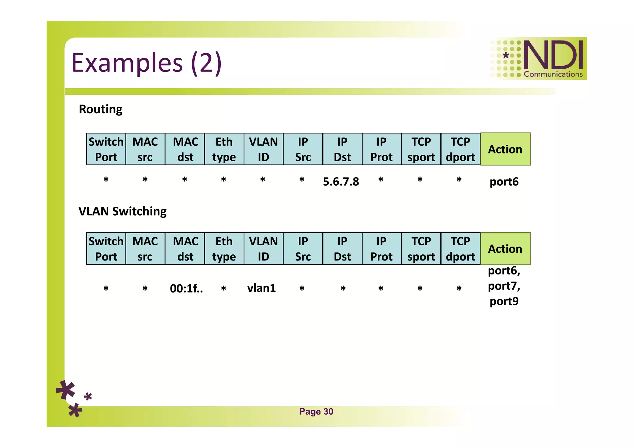 Page 30
Examples (2)
Routing
*
Switch
Port
MAC
src
MAC
dst
Eth
type
VLAN
ID
IP
Src
IP
Dst
IP
Prot
TCP
sport
TCP
dport
Action
* * * * * 5.6.7.8 * * * port6
VLAN Switching
*
Switch
Port
MAC
src
MAC
dst
Eth
type
VLAN
ID
IP
Src
IP
Dst
IP
Prot
TCP
sport
TCP
dport
Action
* * vlan1 * * * * *
port6,
port7,
port9
00:1f..
 
