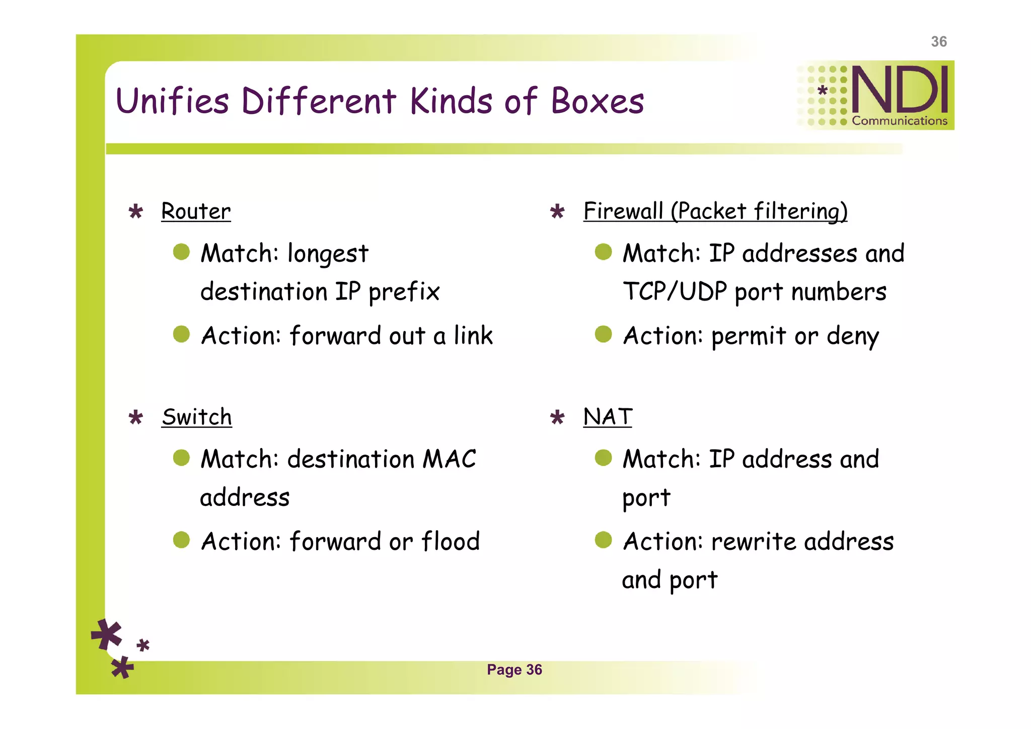 Page 36
Unifies Different Kinds of Boxes
Router
Match: longest
destination IP prefix
Action: forward out a link
Switch
Match: destination MAC
address
Action: forward or flood
Firewall (Packet filtering)
Match: IP addresses and
TCP/UDP port numbers
Action: permit or deny
NAT
Match: IP address and
port
Action: rewrite address
and port
36
 
