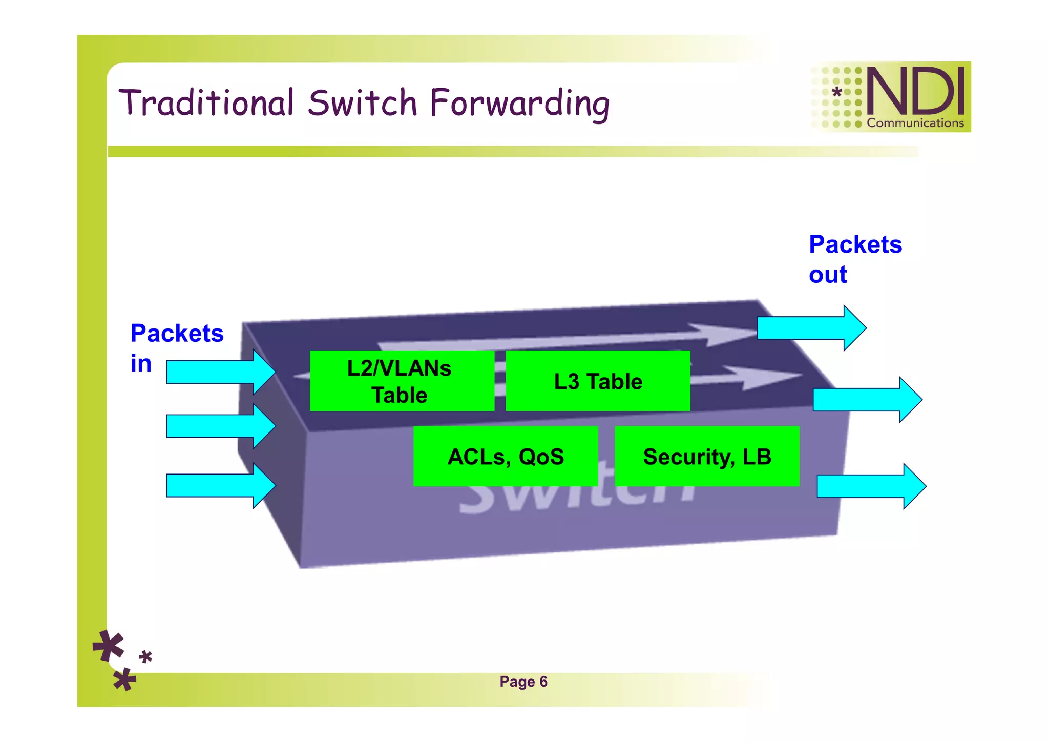 Page 6
Traditional Switch Forwarding
L2/VLANs
Table
L3 Table
ACLs, QoS Security, LB
Packets
in
Packets
out
 