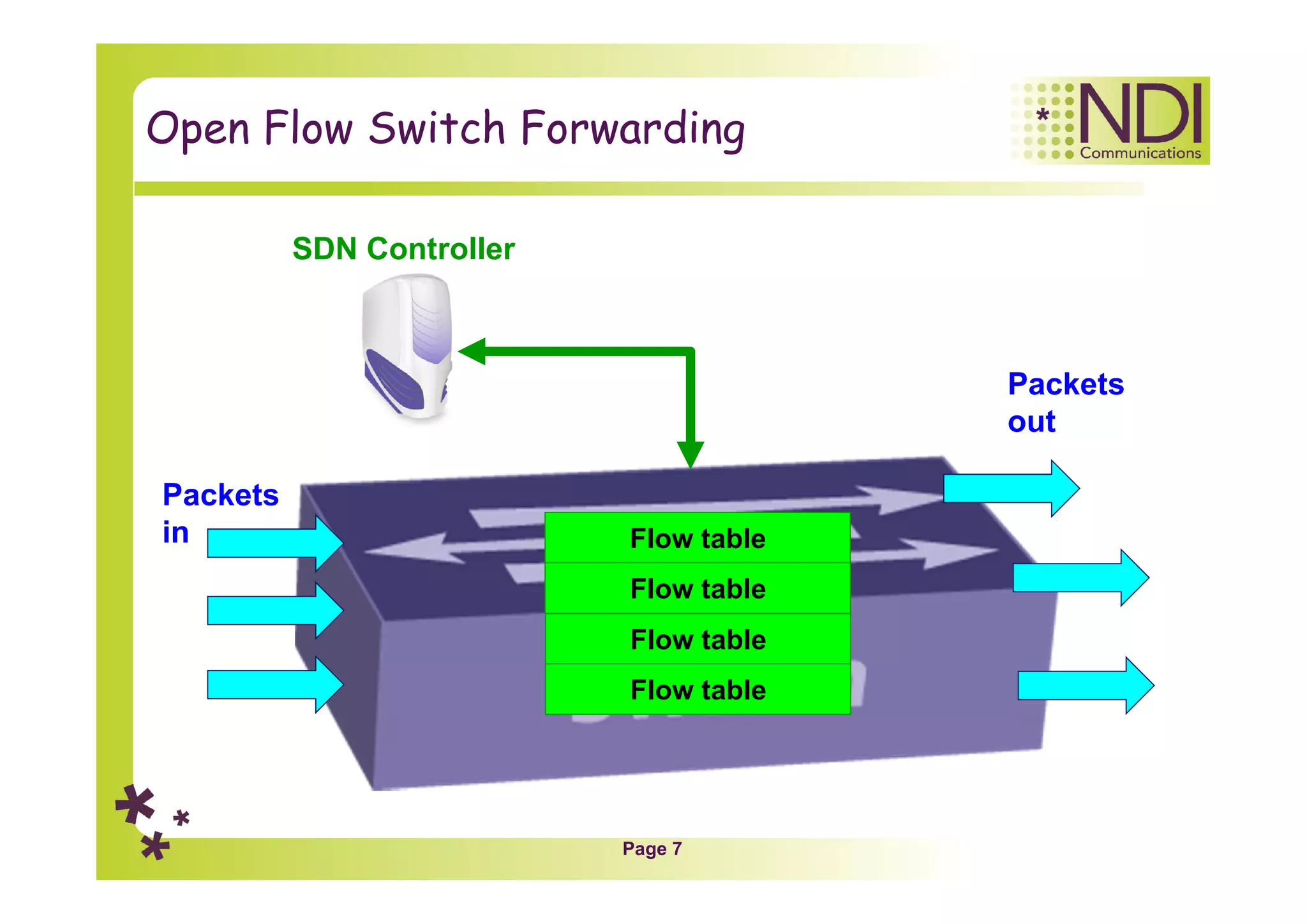 Page 7
Open Flow Switch Forwarding
Flow table
Packets
in
Packets
out
Flow table
Flow table
Flow table
SDN Controller
 