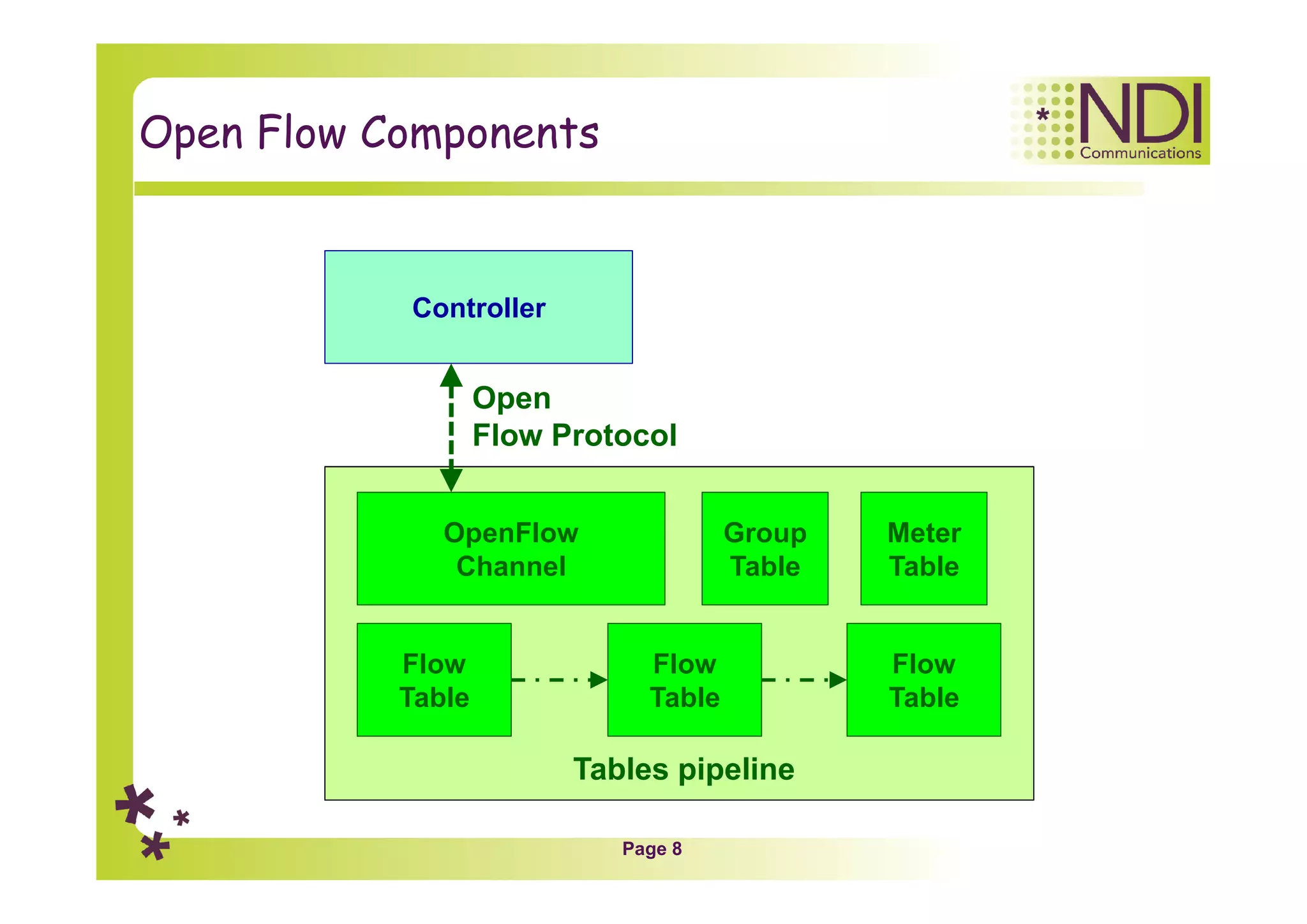 Page 8
Open Flow Components
Controller
OpenFlow
Channel
Flow
Table
Flow
Table
Flow
Table
Open
Flow Protocol
Group
Table
Tables pipeline
Meter
Table
 