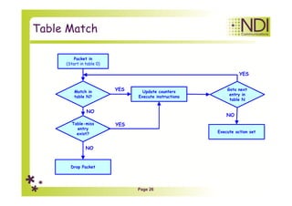 Sdn Flow Table Ch 02 --- sdn and openflow architecture | PDF