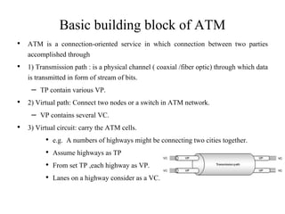 Basic building block of ATM
• ATM is a connection-oriented service in which connection between two parties
accomplished through
• 1) Transmission path : is a physical channel ( coaxial /fiber optic) through which data
is transmitted in form of stream of bits.
– TP contain various VP.
• 2) Virtual path: Connect two nodes or a switch in ATM network.
– VP contains several VC.
• 3) Virtual circuit: carry the ATM cells.
• e.g. A numbers of highways might be connecting two cities together.
• Assume highways as TP
• From set TP ,each highway as VP.
• Lanes on a highway consider as a VC.
 
