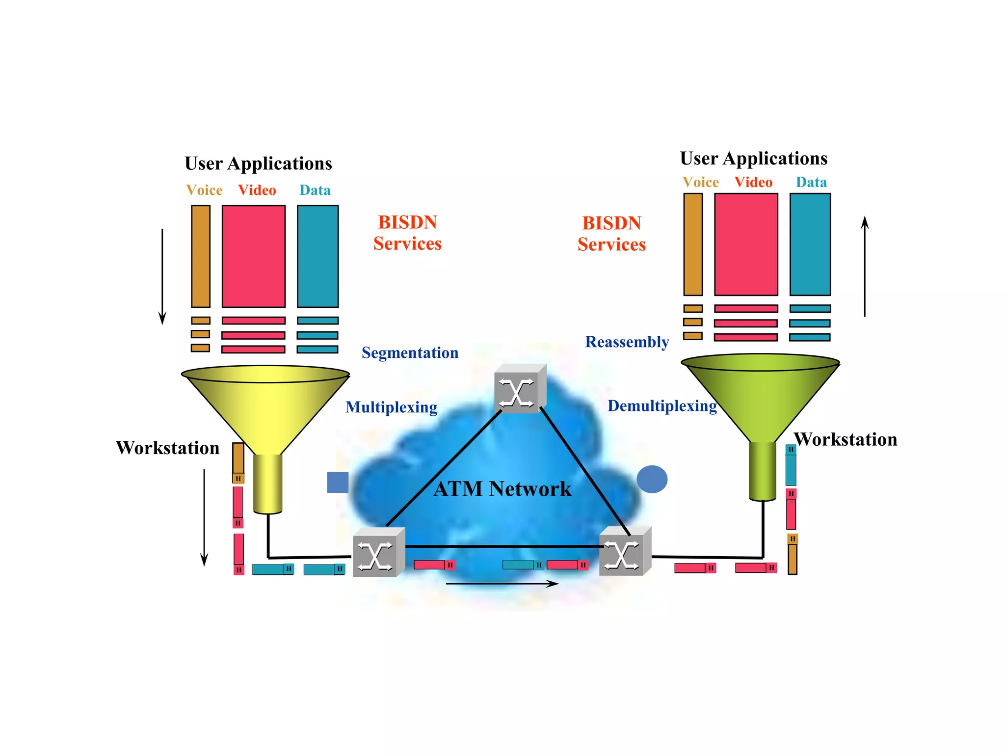 ATM Network
H
H
H H H
H
H
H
Voice Video Data
Voice Video Data
BISDN
Services
BISDN
Services
Reassembly
User Applications User Applications
Workstation Workstation
Multiplexing Demultiplexing
H H H
H H
Segmentation
 