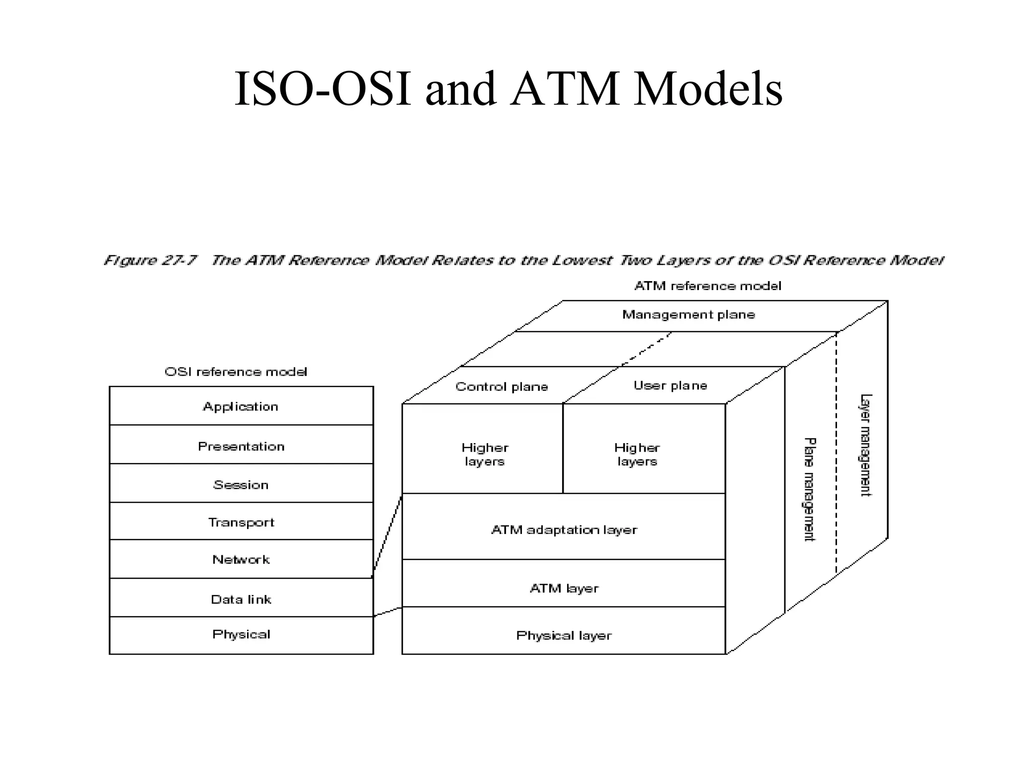 ISO-OSI and ATM Models
 
