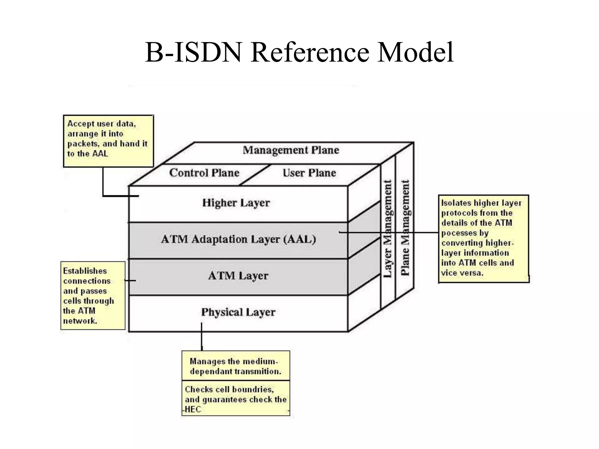B-ISDN Reference Model
 