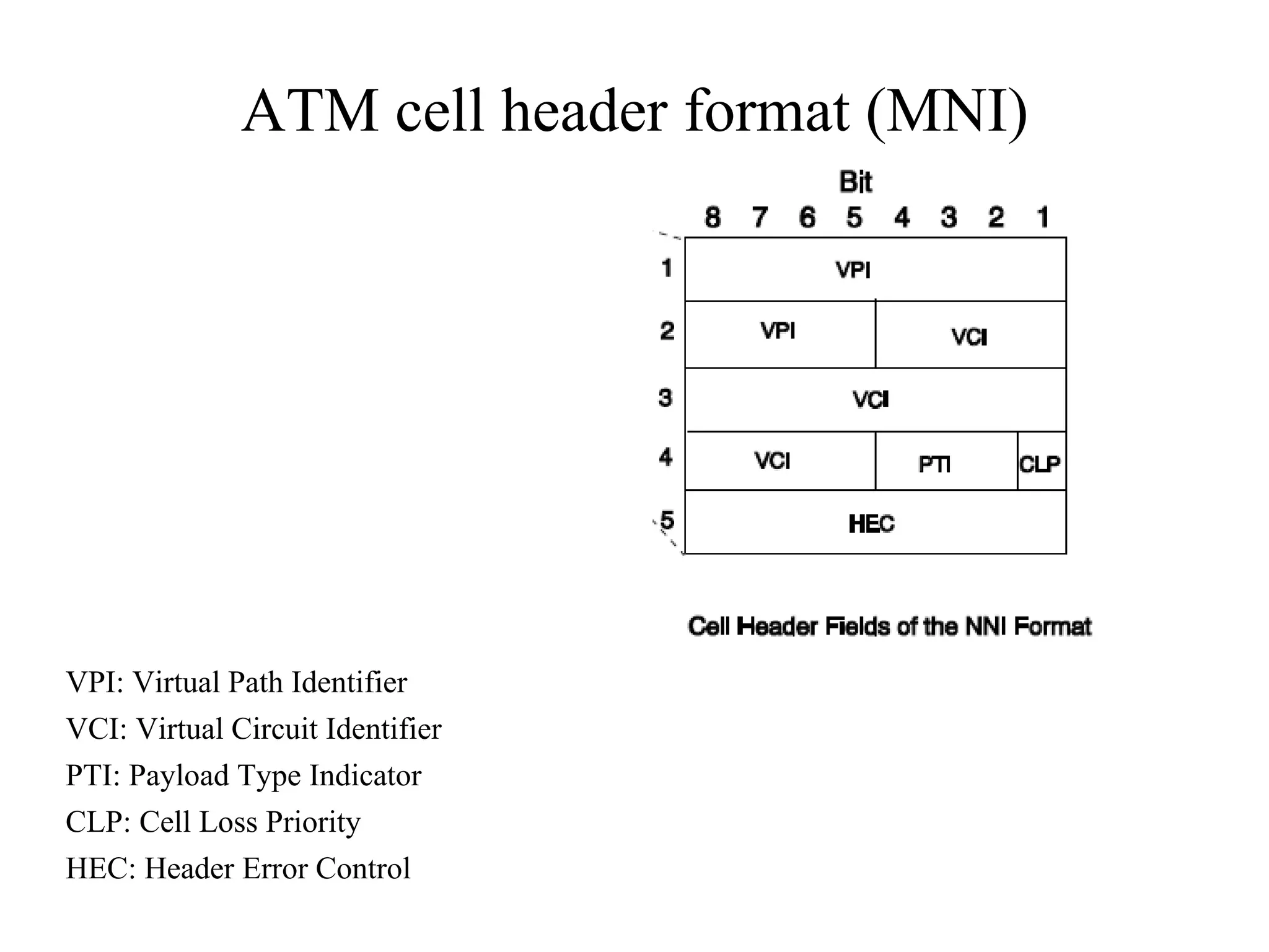 ATM cell header format (MNI)
VPI: Virtual Path Identifier
VCI: Virtual Circuit Identifier
PTI: Payload Type Indicator
CLP: Cell Loss Priority
HEC: Header Error Control
 