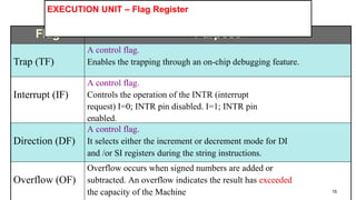 Flag Purpose
Trap (TF)
A control flag.
Enables the trapping through an on-chip debugging feature.
Interrupt (IF)
A control flag.
Controls the operation of the INTR (interrupt
request) I=0; INTR pin disabled. I=1; INTR pin
enabled.
Direction (DF)
A control flag.
It selects either the increment or decrement mode for DI
and /or SI registers during the string instructions.
Overflow (OF)
Overflow occurs when signed numbers are added or
subtracted. An overflow indicates the result has exceeded
the capacity of the Machine 15
EXECUTION UNIT – Flag Register
 