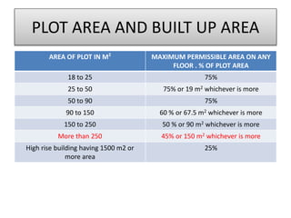PLOT AREA AND BUILT UP AREA
AREA OF PLOT IN M2
MAXIMUM PERMISSIBLE AREA ON ANY
FLOOR . % OF PLOT AREA
18 to 25 75%
25 to 50 75% or 19 m2 whichever is more
50 to 90 75%
90 to 150 60 % or 67.5 m2 whichever is more
150 to 250 50 % or 90 m2 whichever is more
More than 250 45% or 150 m2 whichever is more
High rise building having 1500 m2 or
more area
25%
 