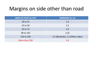 Margins on side other than road
AREA OF PLOT (in M2) MARGINS (in m)
18 to 25 1.0
25 to 50 1.5
50 to 75 2.0
90 to 150 2.25
150 to 250 2.5 (Backside), 1.5 (Other sides)
More than 250 3.0
 