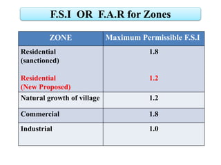 F.S.I OR F.A.R for Zones
ZONE Maximum Permissible F.S.I
Residential
(sanctioned)
Residential
(New Proposed)
1.8
1.2
Natural growth of village 1.2
Commercial 1.8
Industrial 1.0
 