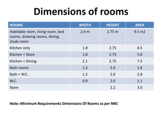 Dimensions of rooms
ROOMS WIDTH HEIGHT AREA
Habitable room, living room, bed
rooms, drawing rooms, dining,
study room
2.4 m 2.75 m 9.5 m2
Kitchen only 1.8 2.75 4.5
Kitchen + Store 1.8 2.75 5.0
Kitchen + Dining 2.1 2.75 7.5
Bath rooms 1.2 2.0 1.8
Bath + W.C. 1.2 2.0 2.8
W.C. 0.9 2.0 1.1
Store 2.2 3.0
Note:-Minimum Requirements Dimensions Of Rooms as per NBC
 
