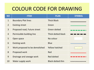 COLOUR CODE FOR DRAWING
NO ITEM PLAN SYMBOL
1 Boundary Plot lines Thick Black
2 Existing street Green
3 Proposed road, Future street Green dotted
4 Permissible building line Thick dotted black
5 Open space No colour
6 Existing work Blue
7 Work proposed to be demolished Yellow hatched
8 Proposed work Red
9 Drainage and sewage work Red dotted
10 Water supply work Black dotted thin
 