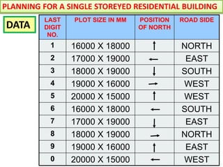 PLANNING FOR A SINGLE STOREYED RESIDENTIAL BUILDING
DATA
LAST
DIGIT
NO.
PLOT SIZE IN MM POSITION
OF NORTH
ROAD SIDE
1 16000 X 18000 NORTH
2 17000 X 19000 EAST
3 18000 X 19000 SOUTH
4 19000 X 16000 WEST
5 20000 X 15000 WEST
6 16000 X 18000 SOUTH
7 17000 X 19000 EAST
8 18000 X 19000 NORTH
9 19000 X 16000 EAST
0 20000 X 15000 WEST
 