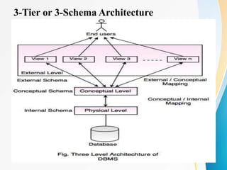 3-Tier or 3-Schema Architecture
 