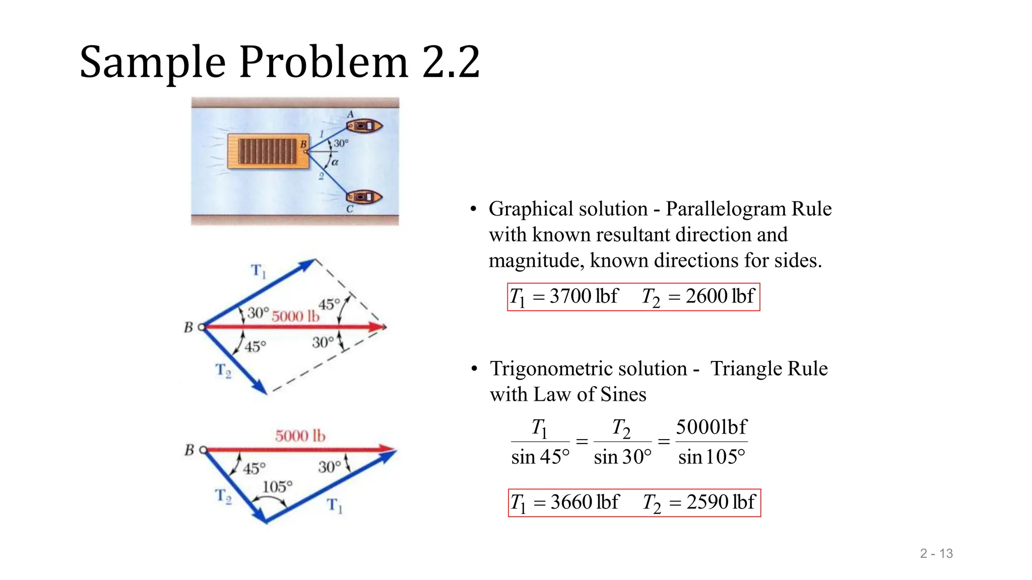 Sample Problem 2.2
2 - 13
• Graphical solution - Parallelogram Rule
with known resultant direction and
magnitude, known directions for sides.
lbf
2600
lbf
3700 2
1 
 T
T
• Trigonometric solution - Triangle Rule
with Law of Sines




 105
sin
lbf
5000
30
sin
45
sin
2
1 T
T
lbf
2590
lbf
3660 2
1 
 T
T
 