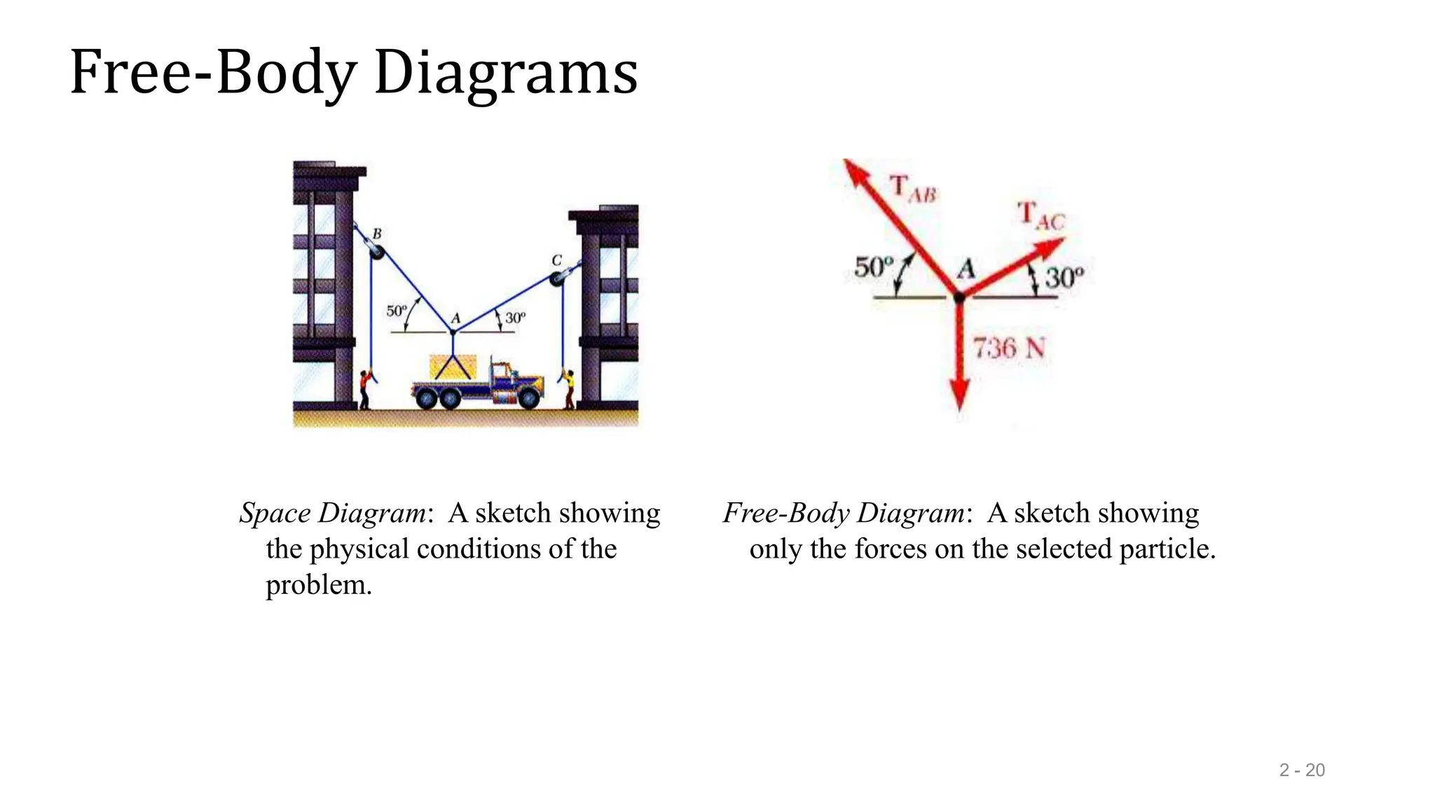 Free-Body Diagrams
2 - 20
Space Diagram: A sketch showing
the physical conditions of the
problem.
Free-Body Diagram: A sketch showing
only the forces on the selected particle.
 