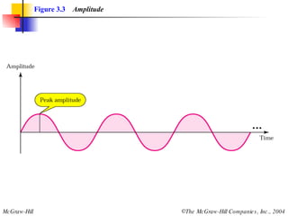 Figure 3.3   Amplitude 