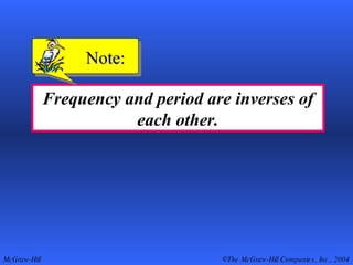 Frequency and period are inverses of each other. Note: 