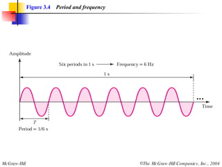 Figure 3.4   Period and frequency 