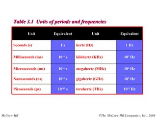 Table 3.1  Units of periods and frequencies 10 12  Hz terahertz (THz) 10 –12  s Picoseconds (ps) 10 9  Hz gigahertz (GHz) 10 –9  s Nanoseconds (ns) 10 –6  s 10 –3  s 1 s Equivalent 10 6  Hz megahertz (MHz) Microseconds (ms) 10 3  Hz kilohertz (KHz) Milliseconds (ms) 1 Hz hertz (Hz) Seconds (s) Equivalent Unit Unit 