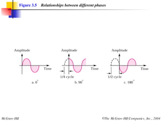 Figure 3.5   Relationships between different phases 
