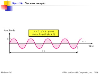 Figure 3.6   Sine wave examples 