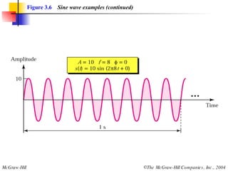 Figure 3.6   Sine wave examples (continued) 