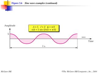 Figure 3.6   Sine wave examples (continued) 