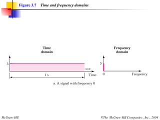 Figure 3.7   Time and frequency domains 