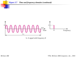 Figure 3.7   Time and frequency domains (continued) 