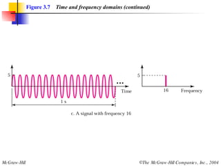 Figure 3.7   Time and frequency domains (continued) 