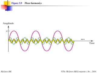 Figure 3.9   Three harmonics 