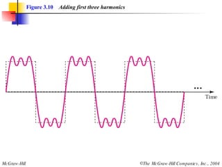 Figure 3.10   Adding first three harmonics 