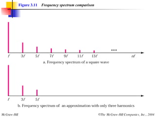 Figure 3.11   Frequency spectrum comparison 
