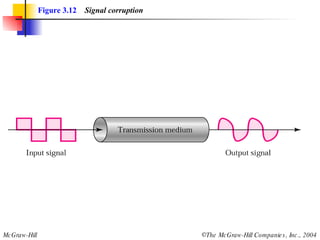 Figure 3.12   Signal corruption 