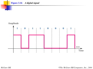 Figure 3.16   A digital signal 