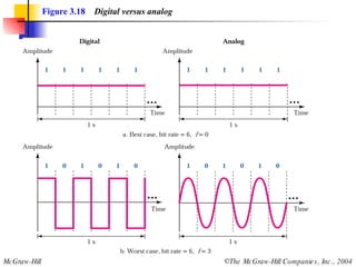 Figure 3.18   Digital versus analog 