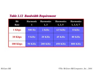 Table 3.12  Bandwidth Requirement 50 KHz 5 KHz 500 Hz Harmonic 1 800 KHz 450 KHz 200 KHz 100 Kbps 80 KHz 45 KHz 20 KHz 10 Kbps 8 KHz 4.5 KHz 2 KHz 1 Kbps Harmonics 1, 3, 5, 7  Harmonics 1, 3, 5  Harmonics 1, 3 Bit Rate 