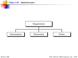 Figure 3.20   Impairment types 