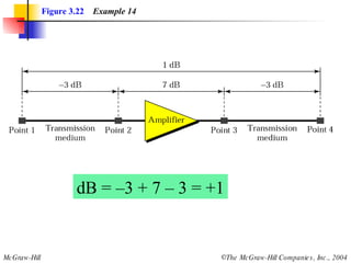 Figure 3.22   Example 14 dB = –3 + 7 – 3 = +1 