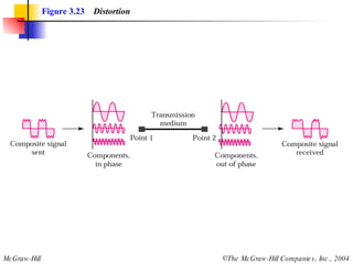 Figure 3.23   Distortion 