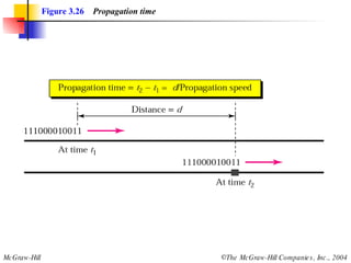 Figure 3.26   Propagation time 